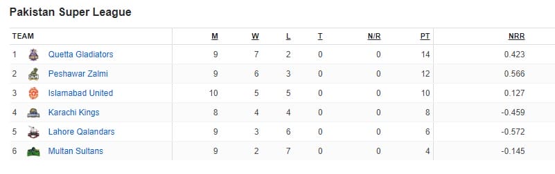 PSL Point Table 09 March 2019