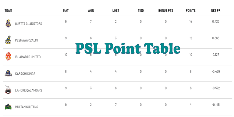 Latest PSL 2019 Points Table: Quetta Gladiators Lead