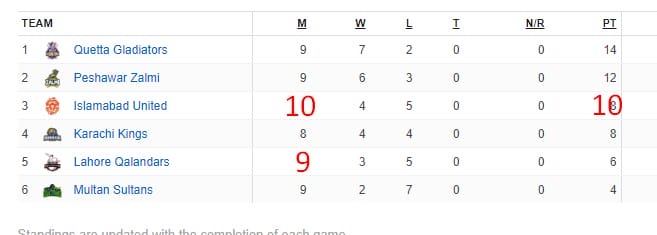PSL Point Table update 09 March 2019