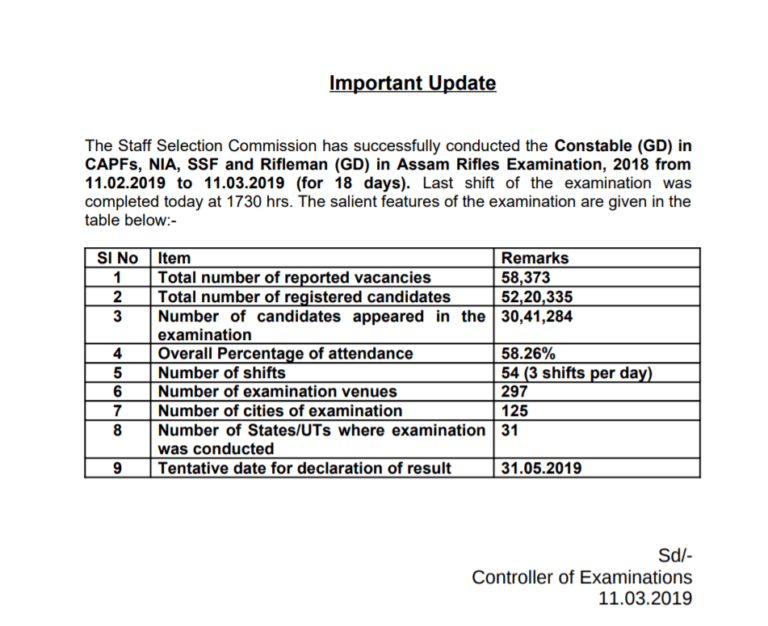 SSC GD Constable Result 2018: Check Results on May 31