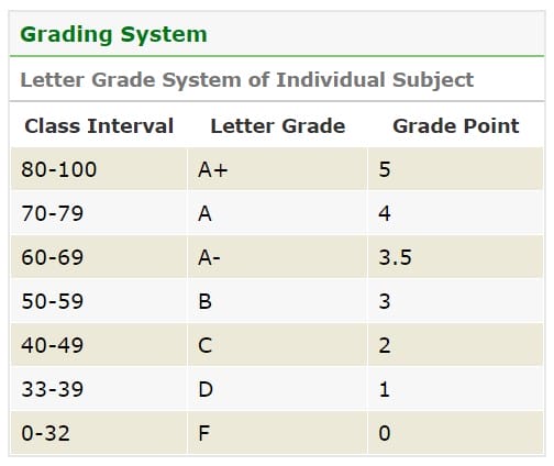 Understanding SSC Grading System in Bangladesh 2019