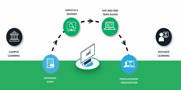 Maximize Efficiency with Online Exam Software Benefits