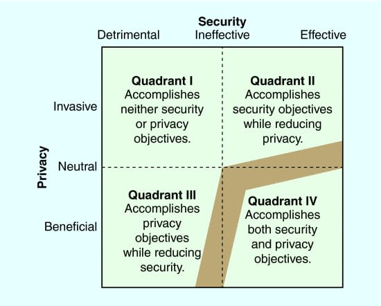 Exploring Privacy and Security in Cybersecurity Today