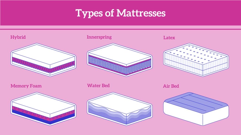 What Are the Different Types of Mattresses Available?