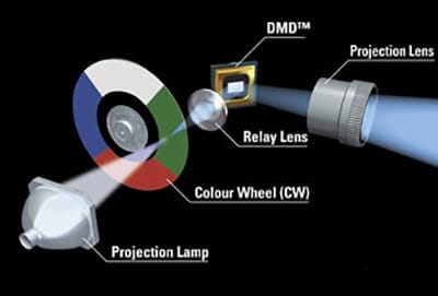 Can a Dlp Projector Display High-definition Content?