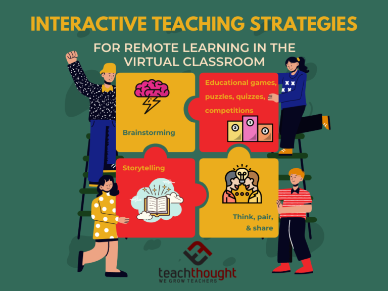 Interactive Learning in Remote Education: Is It Effective?