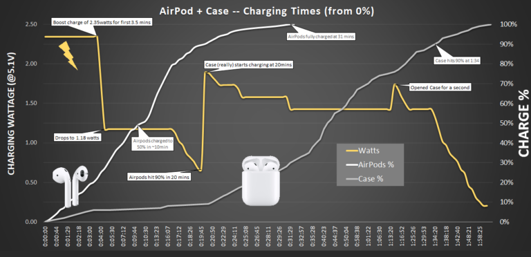 Do AirPods Charge Faster with the Case Plugged In?
