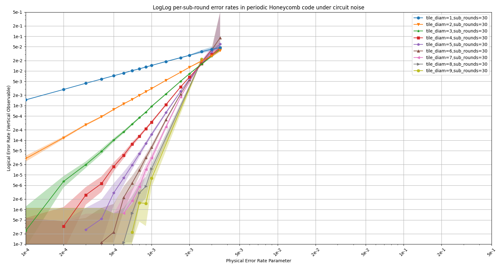 Advancements in Dynamically Generated Logical Qubits