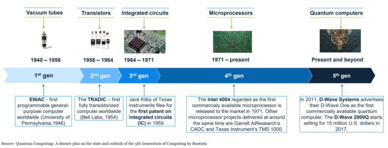 Quantum Computers: The Paradigm Shift In Modern Computing