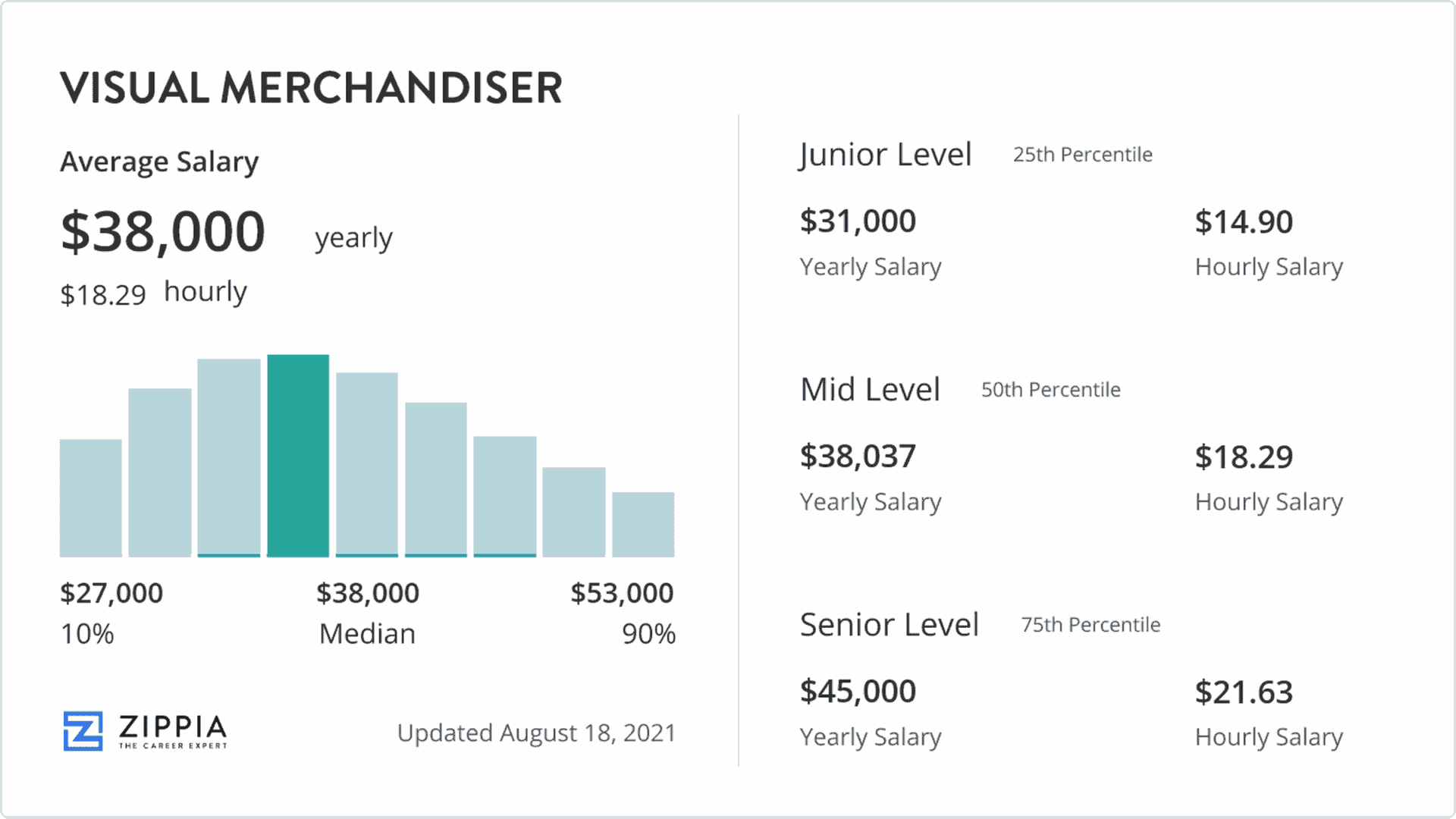 How Much Does a Visual Merchandiser Make?