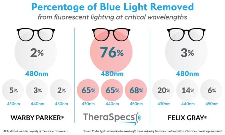Do Blue Light Glasses Help with Fluorescent Light Strain?