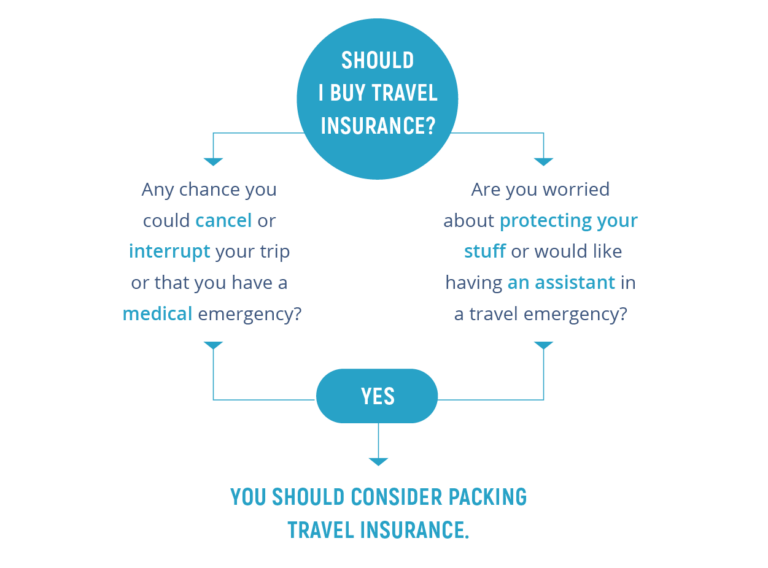 Why Travel Insurance is Important?